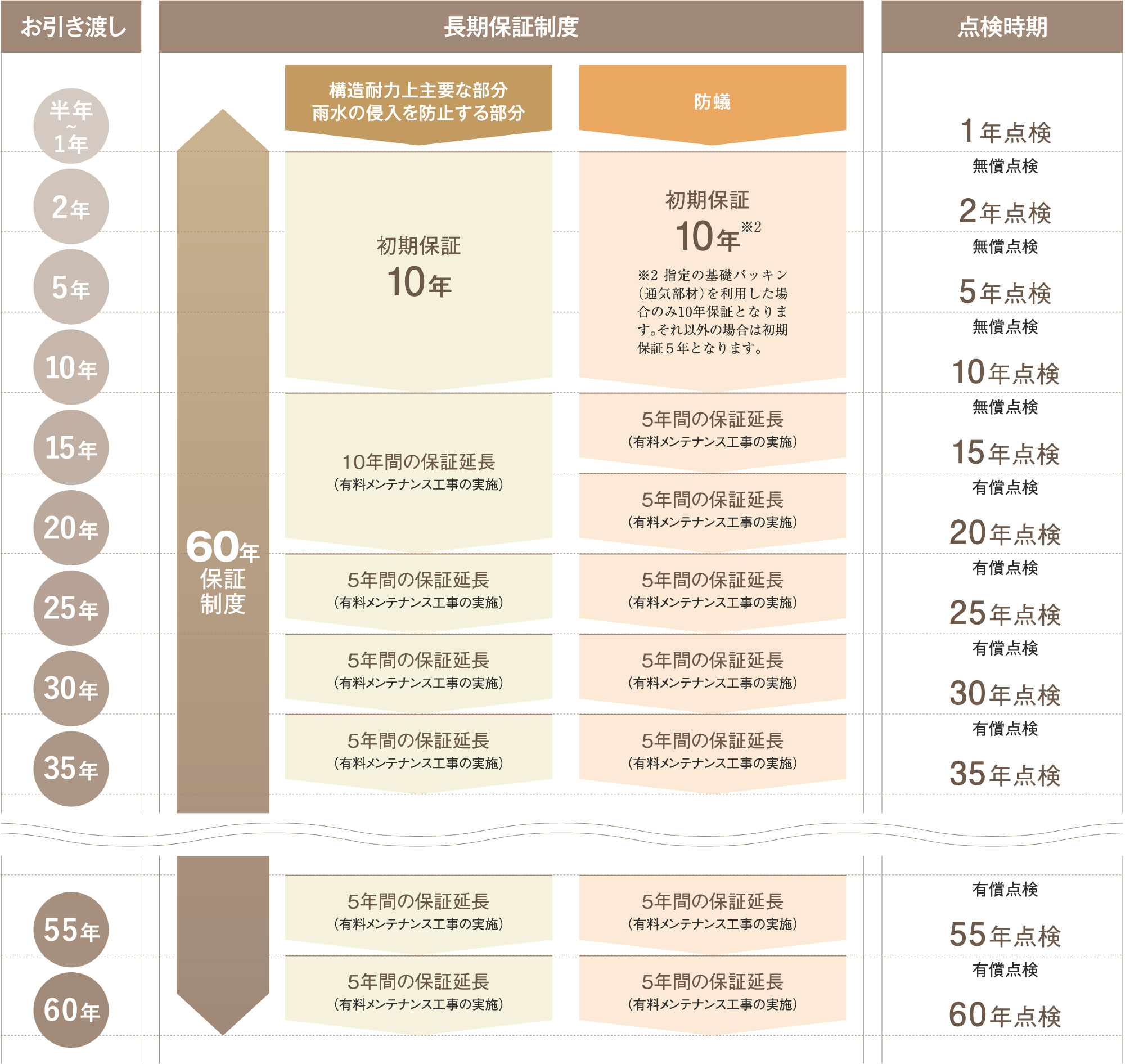 安心の定期点検＆保証制度。引き渡しから10年無料点検サービス実施 